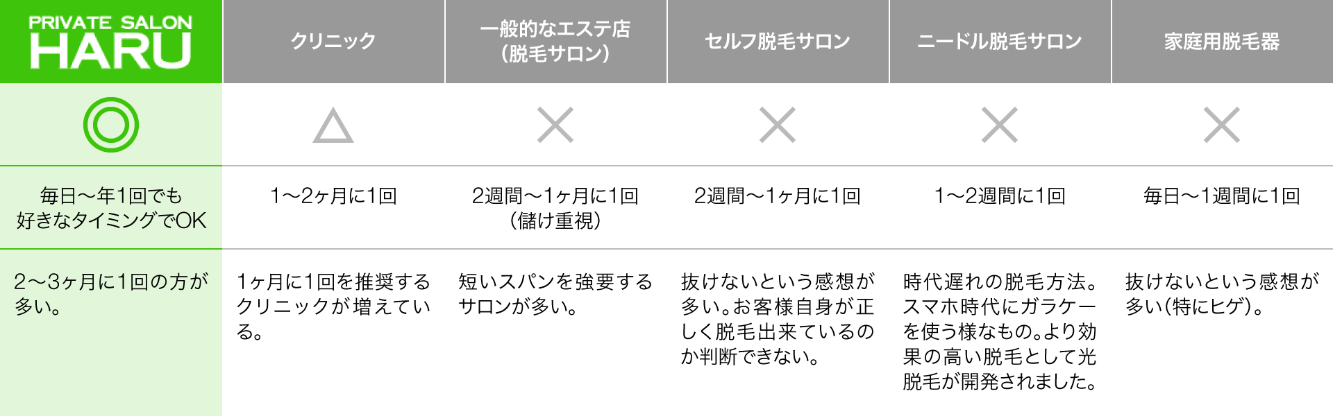 ️◎HARU:毎日〜年1回でも好きなタイミングでOK!2〜3ヶ月に1回の方が多い。／△クリニック:1〜2ヶ月に1回。1ヶ月に1回を推奨するクリニックが増えている。／✕一般的なエステ店(脱毛サロン):2週間〜1ヶ月に1度(儲け重視)短いスパンを強要するサロンが多い。／✕セルフ脱毛サロン:2週間～1ヶ月に1回。抜けないという感想が多い。お客様自身が正しく脱毛出来ているのか判断できない。／✕ニードル脱毛サロン:1～2週間に1回（時代遅れの脱毛方法　スマホ時代にガラケーを使う様なもの）より効果の高い脱毛として光脱毛が開発されました。／✕家庭用脱毛器:毎日～1週間に1回　抜けないという感想が多い（特にヒゲ）。